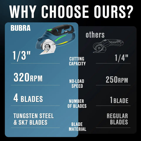 Comparison chart highlighting features of Cordless Electric Scissors With Four Premium SK5 Blades For Heavy Duty Cardboard And Fabric Cutting.