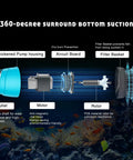 Exploded view of Ultra Quiet Submersible Water Pump 450 GPH 1700 LPH Bottom Suction Pond Pump With 3 Nozzles components