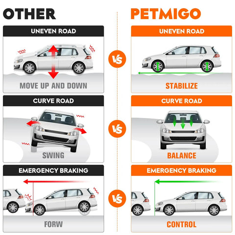 Comparison image showing the performance of other vehicles versus Petmigo on uneven roads and during curve and emergency braking scenarios.