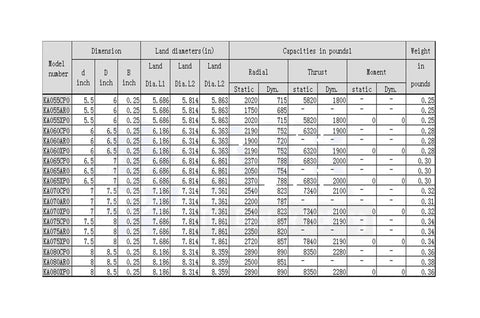 Product specifications chart for Premium Thin Section Stainless Steel Ball Bearings with dimensions and capacities.