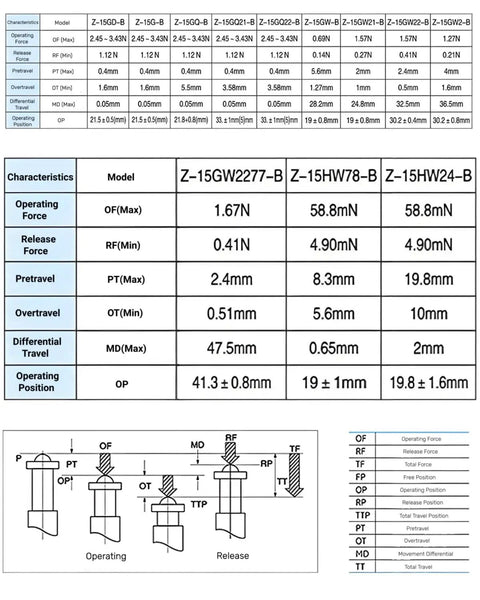 Industrial Limit Switch specifications chart with detailed operating force, travel, and position information. Heavy Duty Industrial Limit Switch Built Like A Tank With Short Spring Plunger And Screw Terminals Kickass Momentary Actuator For Machine Control And Safety Interlocks.