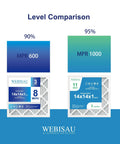 Comparison of Four Pack Pleated Air Filters 14x14x1 MERV 8 MPR 600 with MPR 1000, showing dust capture efficiency.