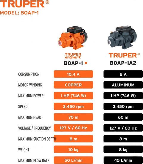 Comparison of two 1 HP electric peripheral water pumps with specifications, including high pressure, copper winding, and aluminum motor.