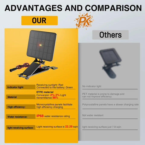 12V Deer Feeder Solar Panel 2.4W Monocrystalline Trickle Charger with ETFE material and IP68 water resistance features.