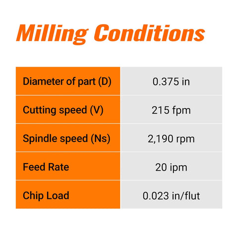 Milling conditions data table with D 0.375 in, V 215 fpm, Ns 2,190 rpm, feed 20 ipm, chip load 0.023 in/flute.