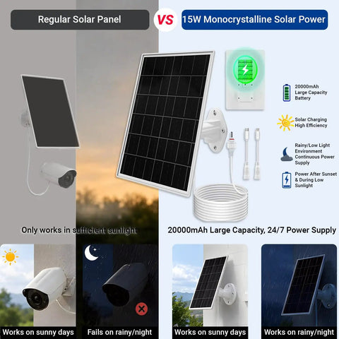 15W Solar Panel With 20000mAh Battery Backup For 5V Gadgets, comparing efficiency vs regular solar panel, designed for outdoor use.