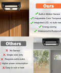 Comparison of Motion Sensor Outdoor Ceiling Light Black Flush Mount 10.5 Inch Square with Dusk to Dawn Auto Modes and other fixtures