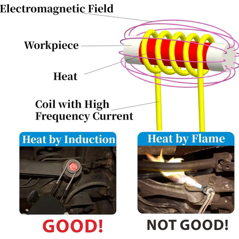 Illustration showing Top Shelf Induction Heater Coil Kit principles with comparison of induction heating and flame.