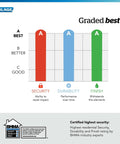 Chart showing A grades in security, durability, and finish for a Schlage product, certified by BHMA standards.