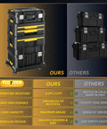 Comparison of rolling tool box with wheels, 4-in-1 modular organizer system, stackable tool chests with drawers for garage storage.