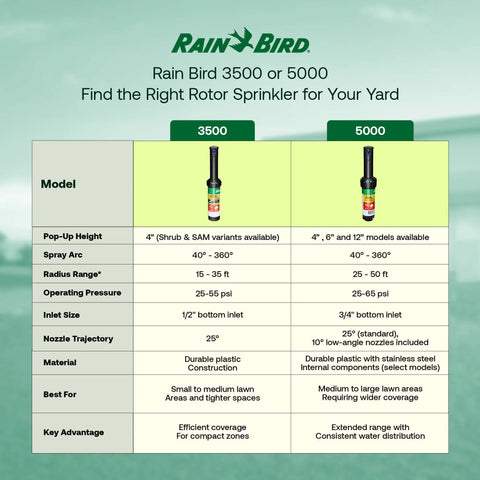 Comparison of Rain Bird 3500 and 5000 rotor sprinklers features and specifications, focusing on spray arc, radius, and inlet size.