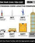 Infographic comparing extension cord lengths, including 100ft Heavy Duty 12 Gauge Extension Cord With Multi Outlets 100 Foot Black Oil Resistant Jacket Super Flexible In Freezing Temps Built Like A Tank For Tough Crews And Pro Job Sites.
