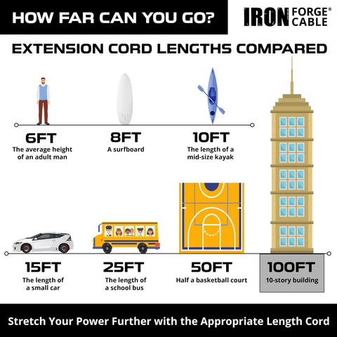Image comparing lengths of extension cords from 6ft to 100ft, showing everyday objects for scale like a car and building.