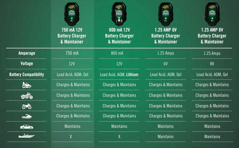 Table comparing 12V Smart Battery Charger And Maintainer for Powersports Riders: 750mA, 800mA, and 1.25A options.