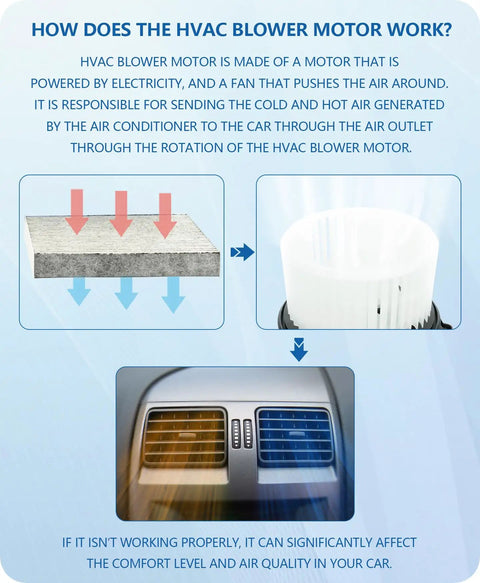 Diagram showing how Front HVAC Blower Motor For 2009-2018 Dodge Ram 1500 2500 3500 works to regulate cabin air.