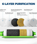 2 Pack Inline RV Water Filters Hey Folks These Rad Carbon Filters For Trailers And Rigs Will Banish Chlorine And Gunk From Your Tap Certified Nsf Ansi 42 showcasing 6-layer purification system components.