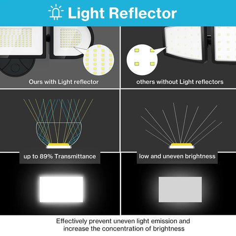Light reflector comparison for 130W Led Flood Light Outdoor showing effective light distribution and brightness enhancement.