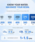 Estimated resin capacity chart for Top Shelf Water Deionizer Drop In For Trucks And Rigs Slick Streak Free Rinse System.