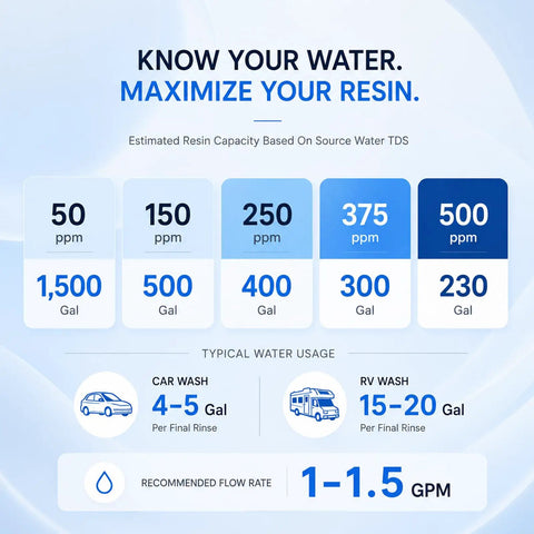 Estimated resin capacity chart for Top Shelf Water Deionizer Drop In For Trucks And Rigs Slick Streak Free Rinse System.