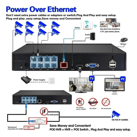 Diagram of Power Over Ethernet setup for 8Ch PoE Security Camera System With Integrated NVR Offering Straight Out Of The Box Setup And 4K Ultra HD Clarity For A Zero Hassle Surveillance That Works Like A Charm.