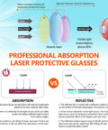 Professional Absorption Laser Protective Glasses comparison, showcasing absorption vs reflective lens features and specifications.