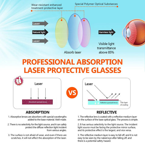 Professional Absorption Laser Protective Glasses comparison, showcasing absorption vs reflective lens features and specifications.