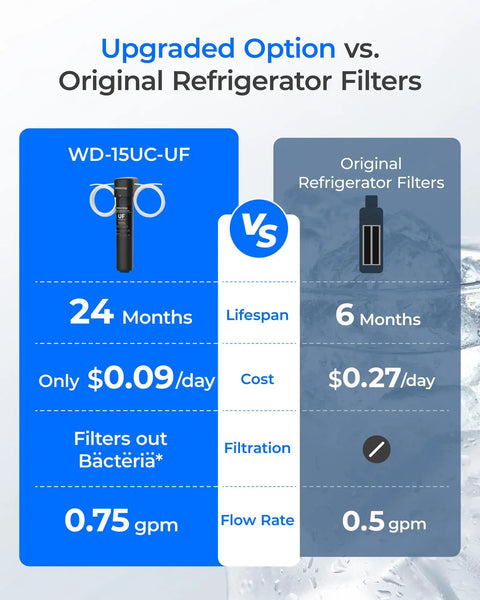 Comparison of 0.01 Micron Ultrafiltration Inline Water Filter For Refrigerator and original filters with lifespan and cost details.