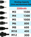 Automatic Cordless Rivet Nut Gun Battery Powered Electric Fastener Tool showing mandrels for M3 to M12 with riveting capacities.