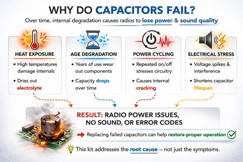 Infographic explaining capacitor failure causes for radios such as heat exposure, age degradation, power cycling, and electrical stress. Six Piece Smd Capacitor Repair Kit To Kickstart Your Bose Wave Radio Awrc C1 Awrc C2 Awr1b2 And Squash The Please Wait Loop Plus Cd Skipping Glitches For Top Shelf Audio And Zero Sweat Repairs.