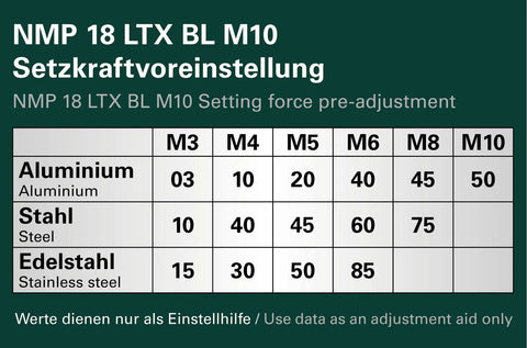 NMP 18 LTX BL M10 setting force pre-adjustment chart for aluminum, steel, and stainless steel. Top Shelf Professional Cordless Rivet Nut Gun Featuring Auto Reverse Mechanism And Adjustable Force Control For M10 Aluminum M8 Steel Fastening Tool Body Only In Box.