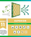 21X24.5X5 High Efficiency Air Filter With MERV 11 Rating Kicks Allergies Out Yard Heavy Duty Pleated Media diagram showing air flow and filtering.