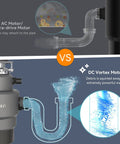 Comparison of AC motor and DC vortex motor in Three Quarter Horsepower Continuous Feed Garbage Disposal With Whisper Quiet Operation Easy Clean Splash Guard Odor Resistant Design Food Waste Grinder Includes Power Cord.