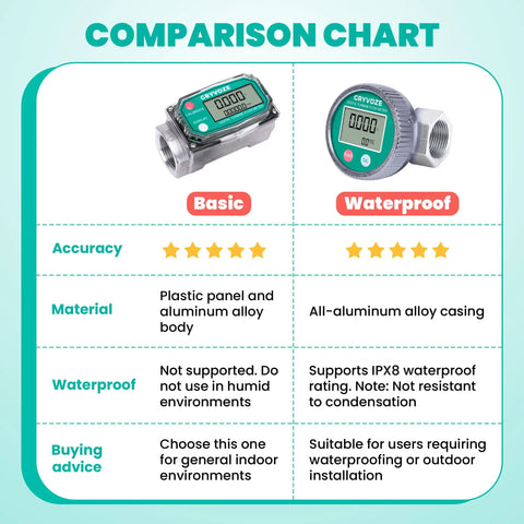 Comparison chart of Digital Turbine Flow Meter, basic vs waterproof model, showing material, accuracy, and waterproof features.