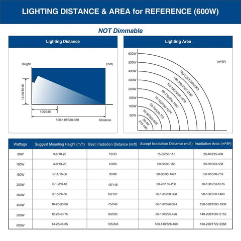 Lighting distance and area reference chart for Badass 600W Led Outdoor Stadium Flood Light 48000 Lumen