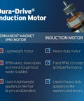 Comparison chart of Dura-Drive induction motor with images, highlighting features for Badger 1/3 HP Garbage Disposal With Power Cord.