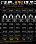 Steel ball grades explained infographic, detailing grade levels, tolerances, and best uses for precision steel balls.