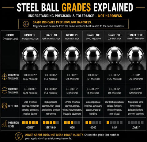 Steel ball grades explained infographic, detailing grade levels, tolerances, and best uses for precision steel balls.