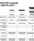 Comparison chart of HP LaserJet M110w, M140w, and LaserJet M209dw Wireless Printer With Fast Speeds Easy Setup Mobile Printing Auto Duplex Best For Small Teams Print Black And White Documents Quickly And Reliably, showing print speeds and features.