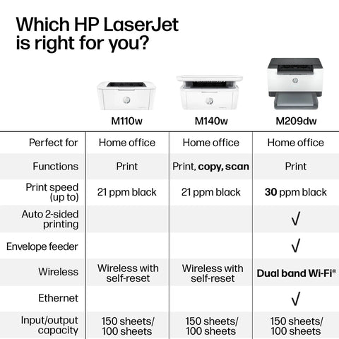 Comparison chart of HP LaserJet M110w, M140w, and LaserJet M209dw Wireless Printer With Fast Speeds Easy Setup Mobile Printing Auto Duplex Best For Small Teams Print Black And White Documents Quickly And Reliably, showing print speeds and features.