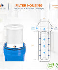 Diagram showing 4.5 X 20 Inch Carbon Block Filter Cartridge in Big Blue housing, highlighting filtration process and measurements.