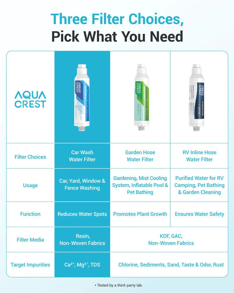 Image of AquaCrest water filter options, highlighting car wash, garden hose, and RV inline filter choices for effective use.