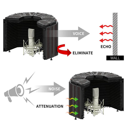 Diagram showing Microphone Isolation Shield With High Density Foam Panels, Five Panel Foldable Soundproof Cover for echo elimination.