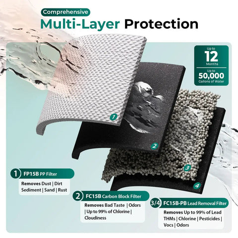 Premium Whole House Water Filter System Knocking Out Lead Chlorine Sediments With Badass 3 Stage Filtration filters showcasing multi-layer design.
