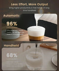 Cafe-Style Barista-Grade Milk Foam Maker and Frother with Temperature Display showcasing 96 percent foaming ratio.