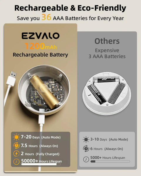 Comparison of EZVALO 1200mAh rechargeable battery and AAA battery for 4 Pack Motion Sensor Closet Lights USB C Rechargeable Puck Lights For Under Cabinet And Stairs Dimmable 1200mAh Battery Magnetic Stick On Night Lights With 3 Color Temperatures.