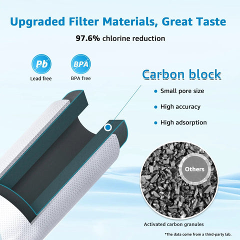 Heavy Duty Inline Water Filter Replacement For Reverse Osmosis Systems No Fuss Swap NSF ANSI 42 Certified carbon block filter showing material and features.