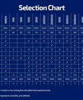 Selection chart detailing coverage areas, fan outputs, and features for various ozone generator models.