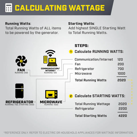 Guide to calculating wattage for Lightweight 4000 Watt RV Ready Portable Inverter Generator with appliance illustrations
