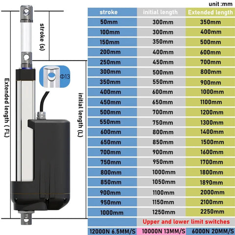 Heavy Duty Electric Linear Actuator With Dc Twenty Four Volt Motor Offering Massive Thrust And Flexible Stroke Lengths For Smooth Automated Projects That Deliver Rock Solid Performance Without Breaking A Sweat dimensions chart showing stroke and initial lengths in mm.