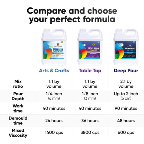 Comparison chart of three epoxy resin kits for arts & crafts, table top, and deep pour with specifications.